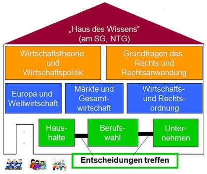 Wirtschaft und Recht im sprachlichen und naturwissenschaftlich-technologischen Zweig 