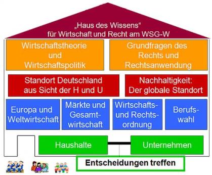 Wirtschaft und Recht im wirtschafts- und sozialwissenschaftlichen Zweig