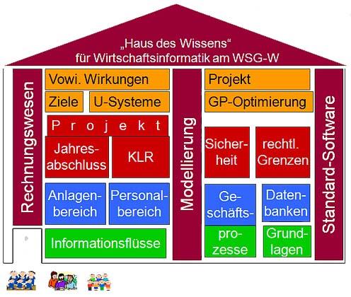 Haus des Wissens WSG-W