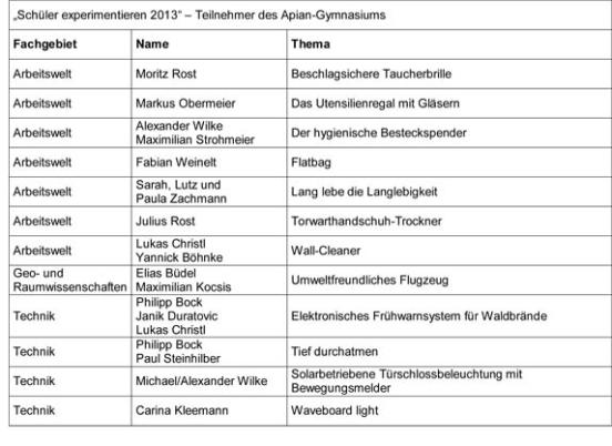 Schüler experimentieren 2013