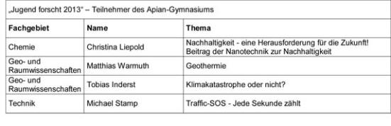Jugend Forscht 2013